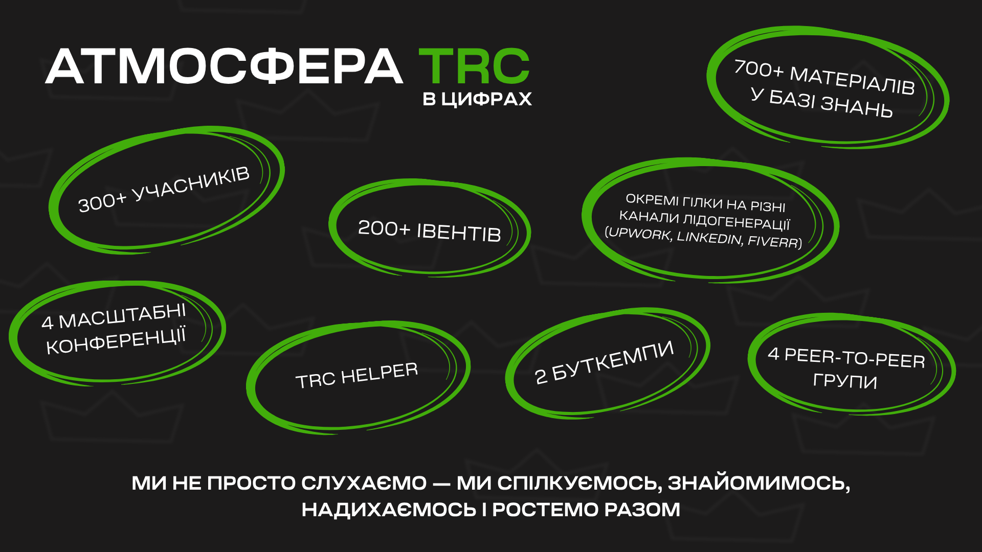 Атмосфера TRC в цифрах: 300+ учасників, 200+ івентів, 700+ матеріалів у базі знань, 4 масштабні конференції, 2 буткемпи, 4 peer-to-peer групи, TRC Helper та окремі гілки на Upwork, LinkedIn і Fiverr
